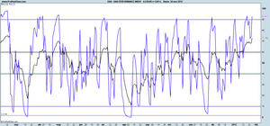Niveles de subida alcanzados desde el rebote iniciado en octubre